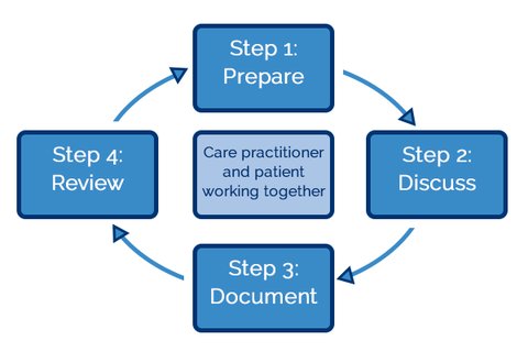 8. CGA In Primary Care Settings: Care And Support Planning | British ...