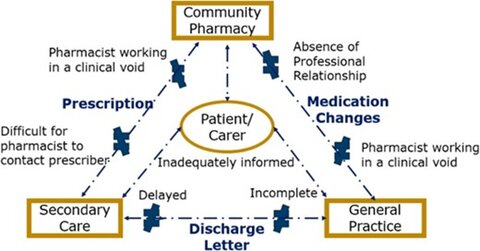 Diagram showing barriers to effective medication reconciliation